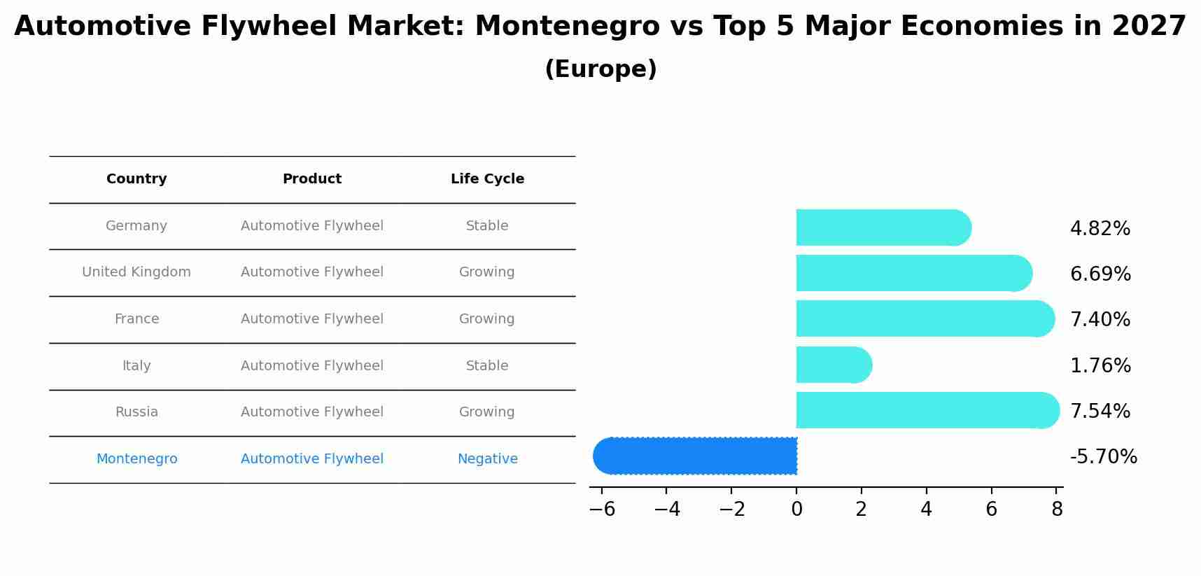 Automotive Flywheel Market: Montenegro vs Top 5 Major Economies in 2027 (Europe)