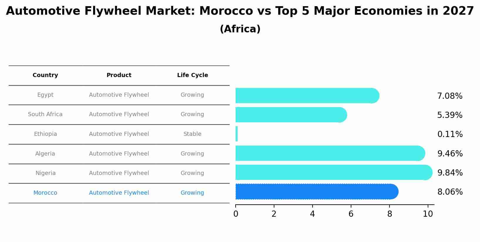Automotive Flywheel Market: Morocco vs Top 5 Major Economies in 2027 (Africa)