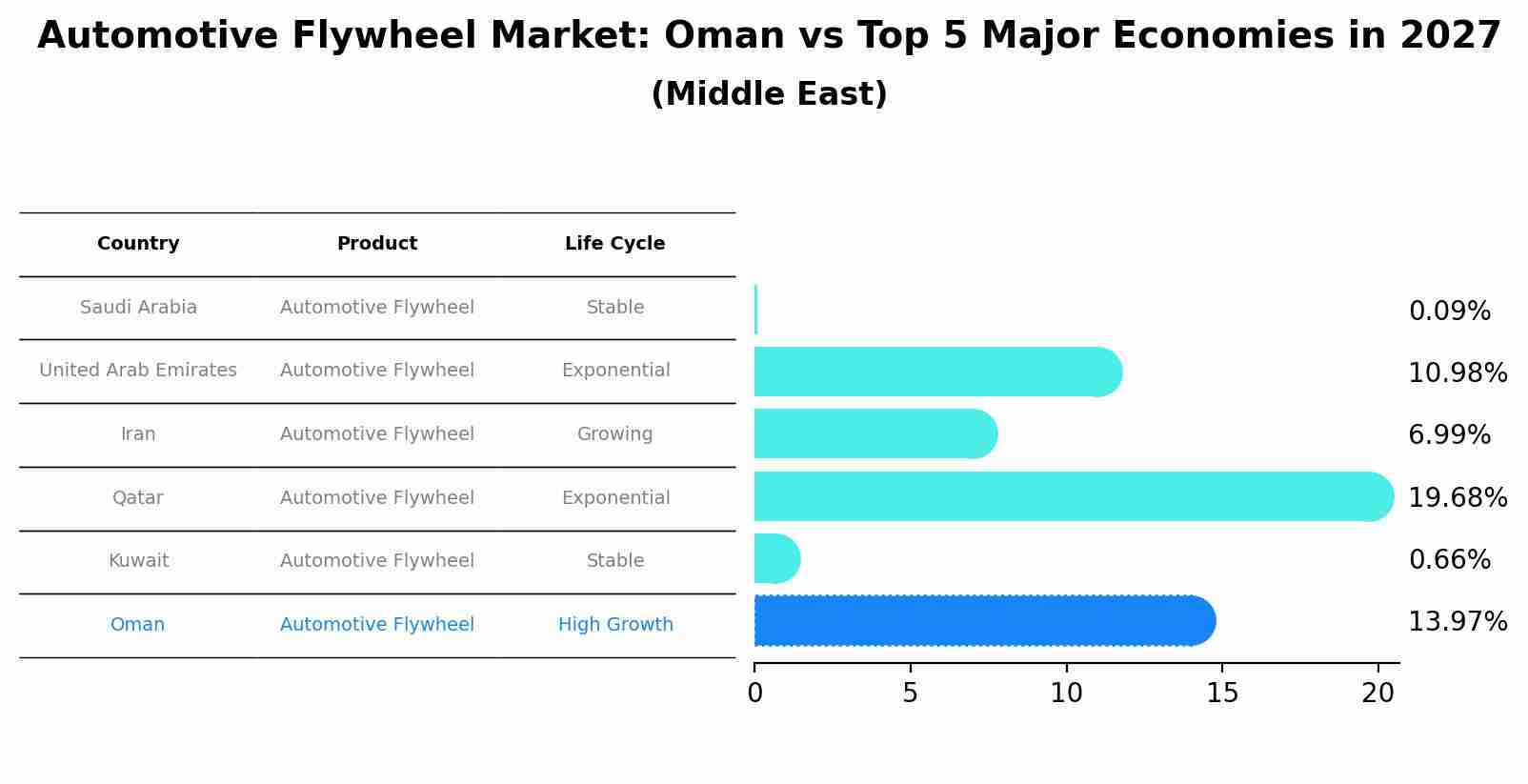 Automotive Flywheel Market: Oman vs Top 5 Major Economies in 2027 (Middle East)