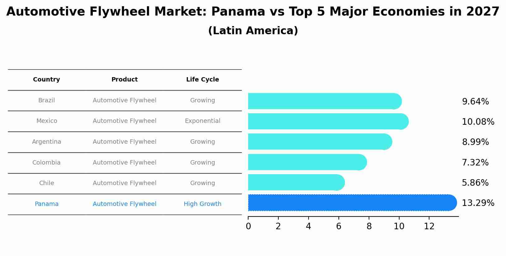 Automotive Flywheel Market: Panama vs Top 5 Major Economies in 2027 (Latin America)