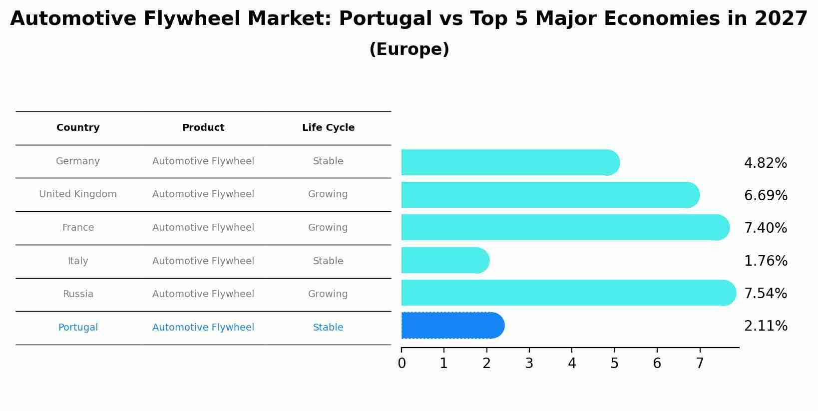 Automotive Flywheel Market: Portugal vs Top 5 Major Economies in 2027 (Europe)