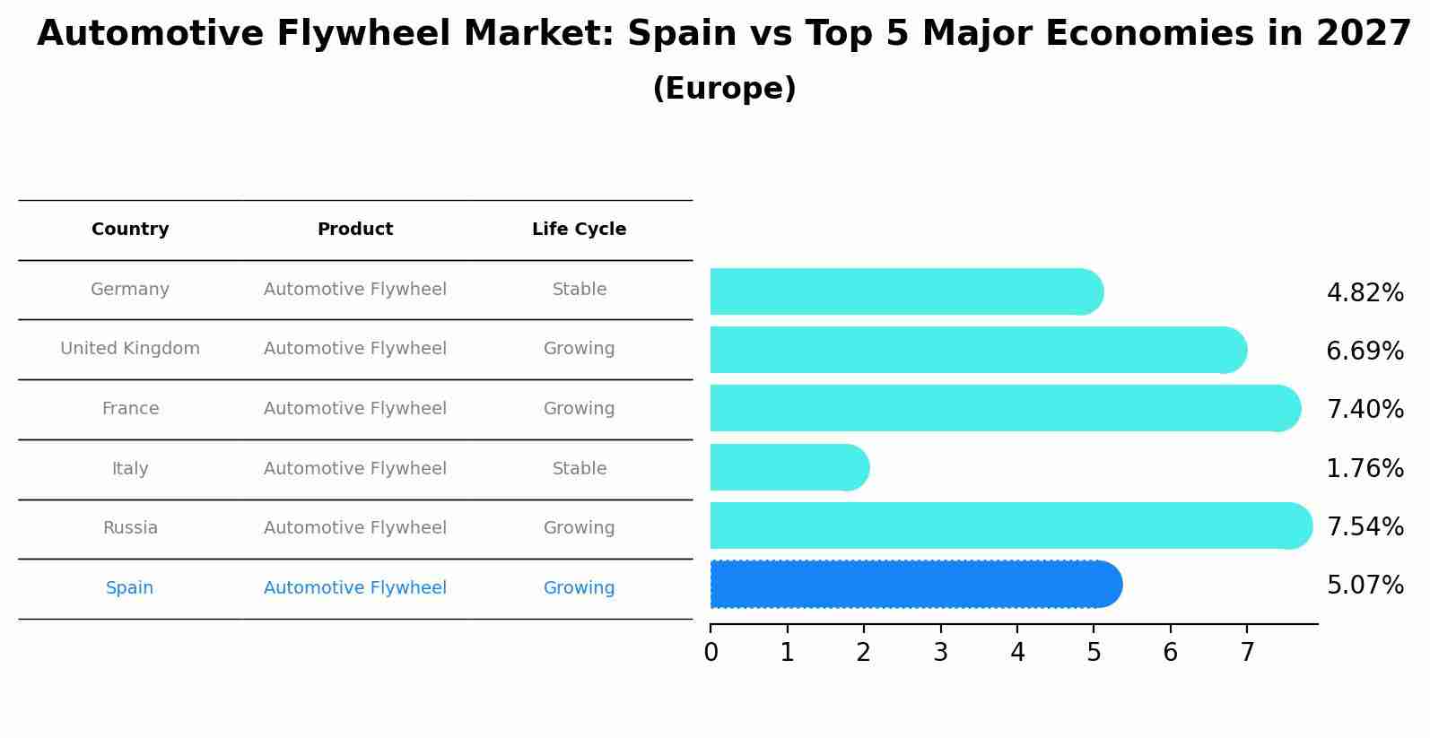 Automotive Flywheel Market: Spain vs Top 5 Major Economies in 2027 (Europe)