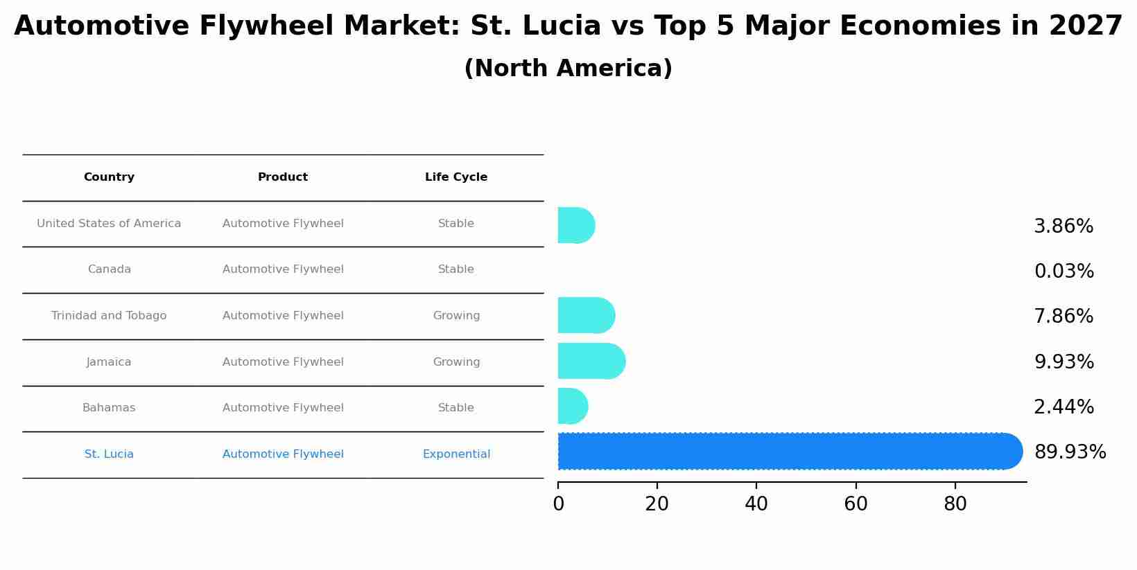 Automotive Flywheel Market: St. Lucia vs Top 5 Major Economies in 2027 (North America)