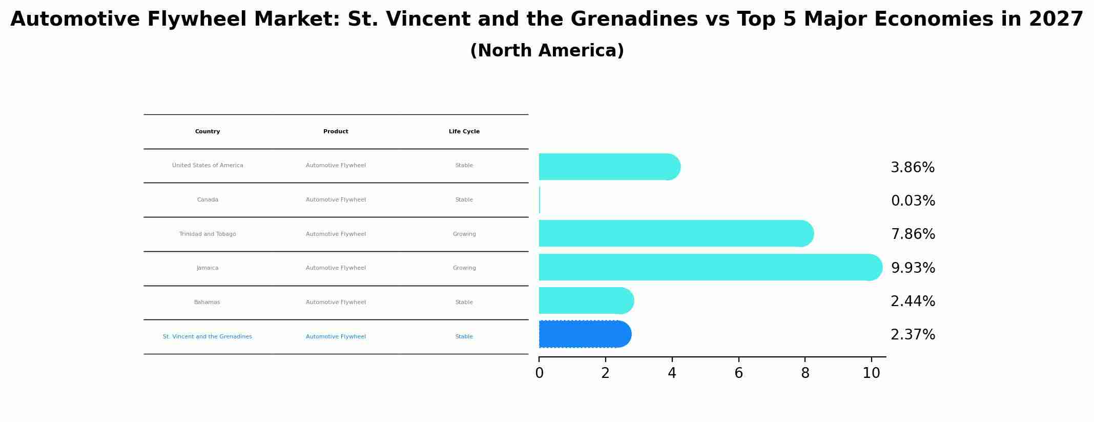 Automotive Flywheel Market: St. Vincent and the Grenadines vs Top 5 Major Economies in 2027 (North America)