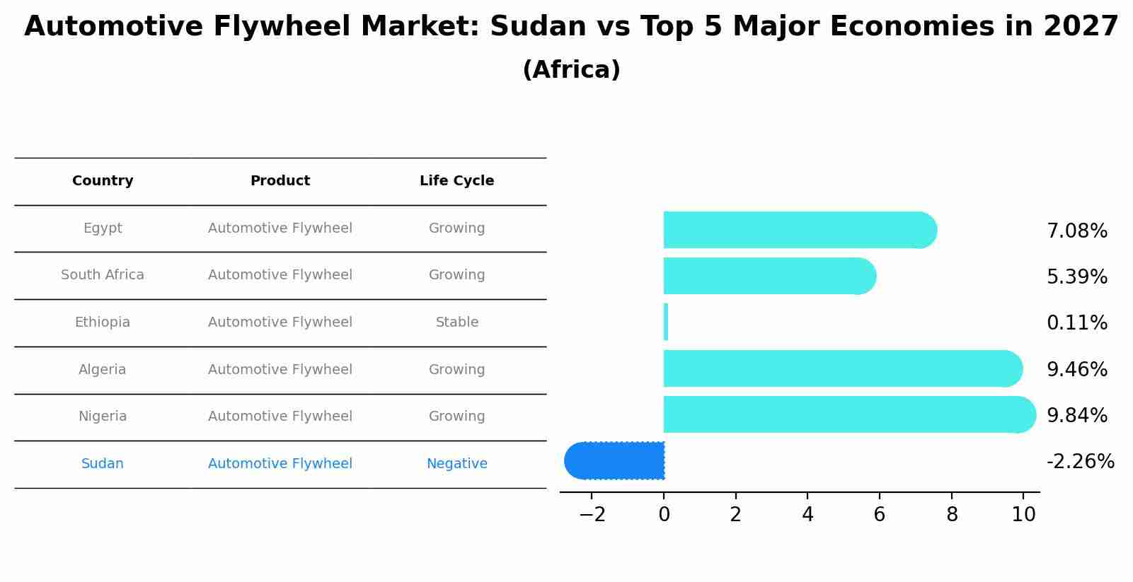 Automotive Flywheel Market: Sudan vs Top 5 Major Economies in 2027 (Africa)