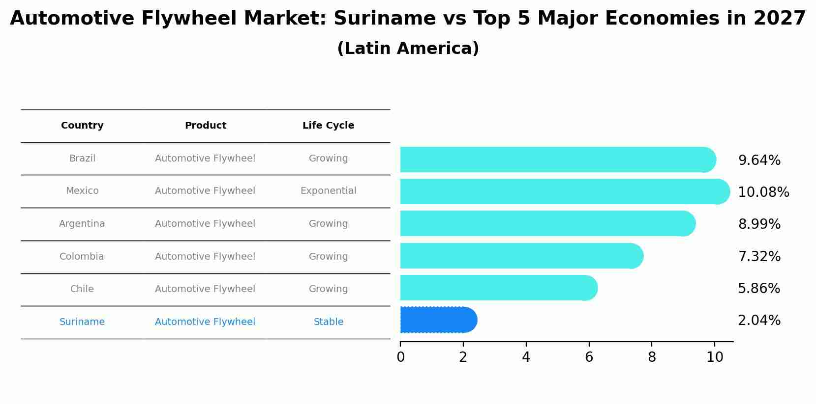 Automotive Flywheel Market: Suriname vs Top 5 Major Economies in 2027 (Latin America)