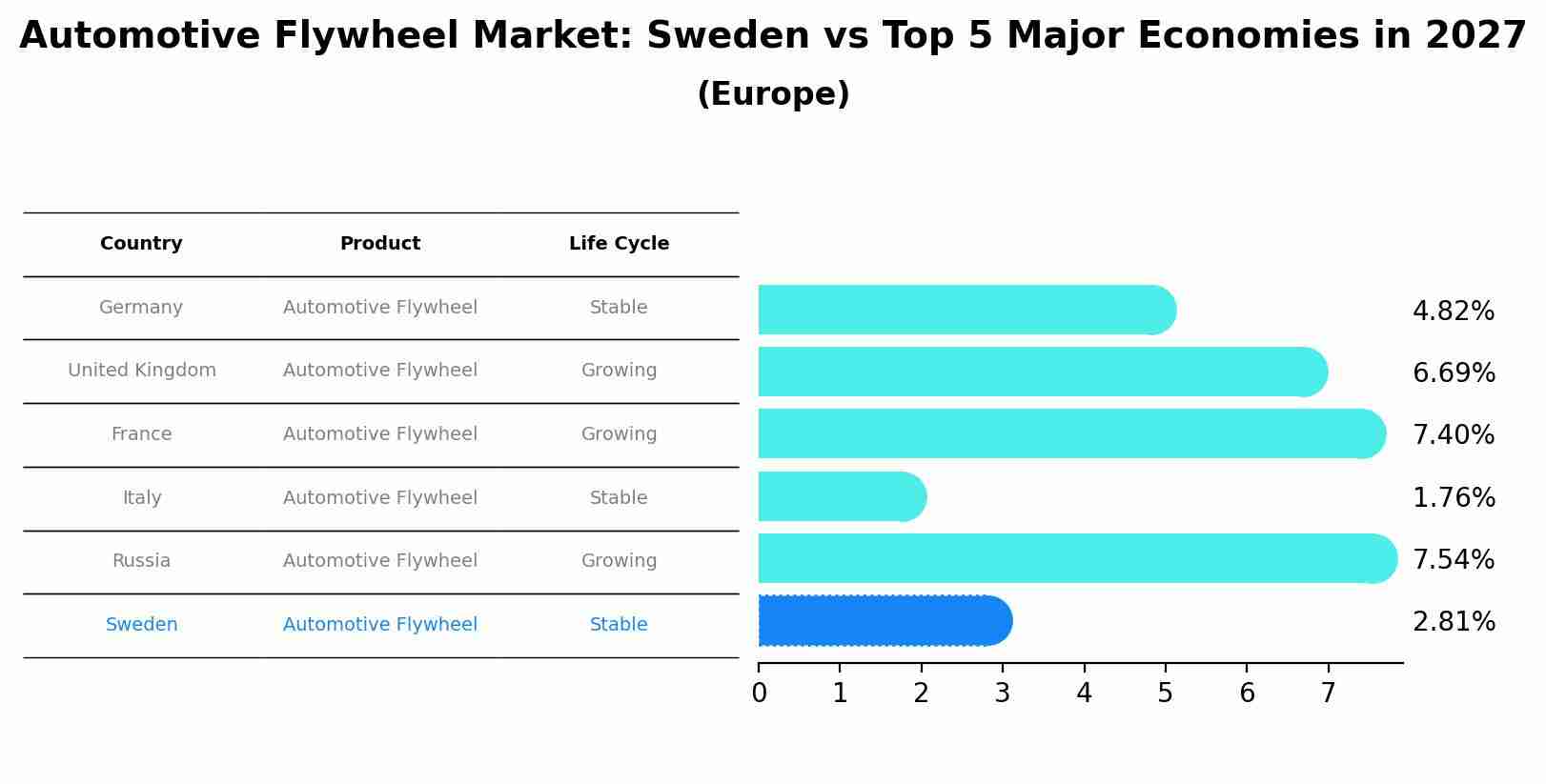 Automotive Flywheel Market: Sweden vs Top 5 Major Economies in 2027 (Europe)