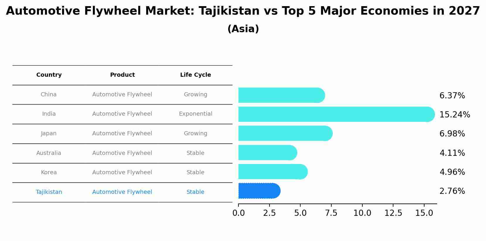 Automotive Flywheel Market: Tajikistan vs Top 5 Major Economies in 2027 (Asia)