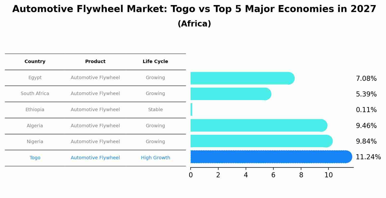 Automotive Flywheel Market: Togo vs Top 5 Major Economies in 2027 (Africa)