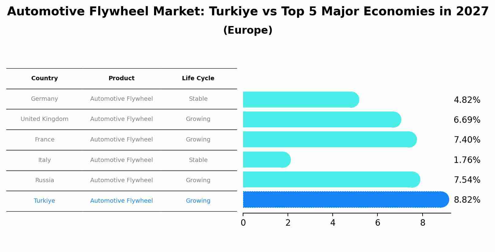 Automotive Flywheel Market: Turkiye vs Top 5 Major Economies in 2027 (Europe)