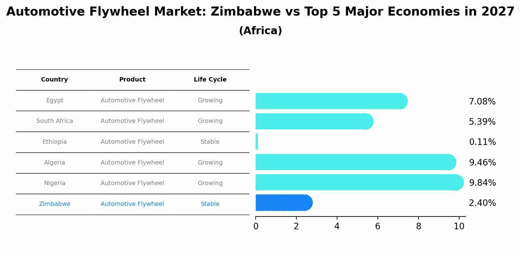 Automotive Flywheel Market: Zimbabwe vs Top 5 Major Economies in 2027 (Africa)