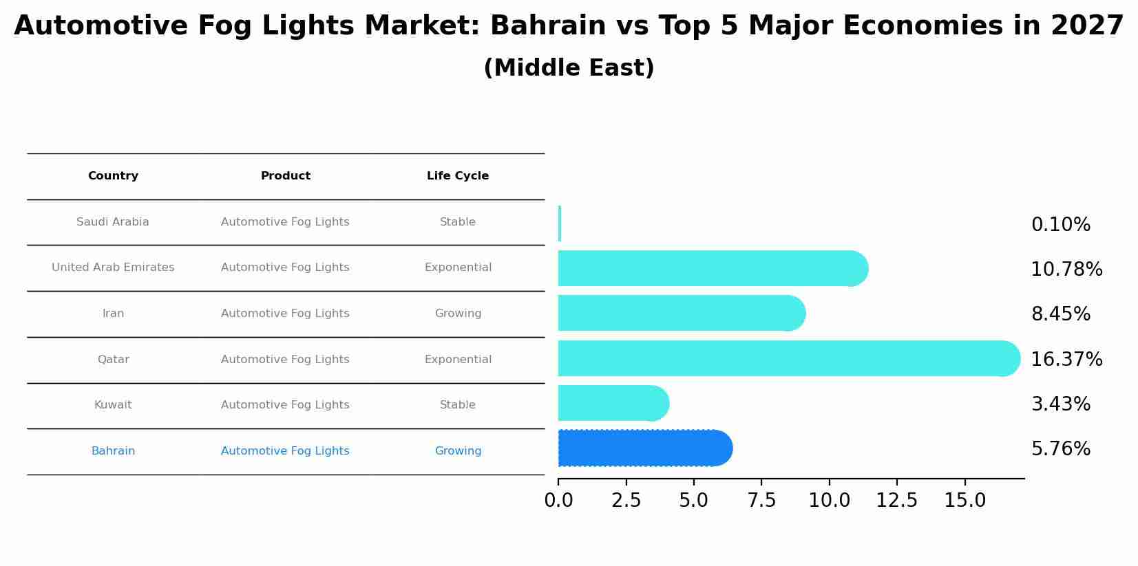 Automotive Fog Lights Market: Bahrain vs Top 5 Major Economies in 2027 (Middle East)