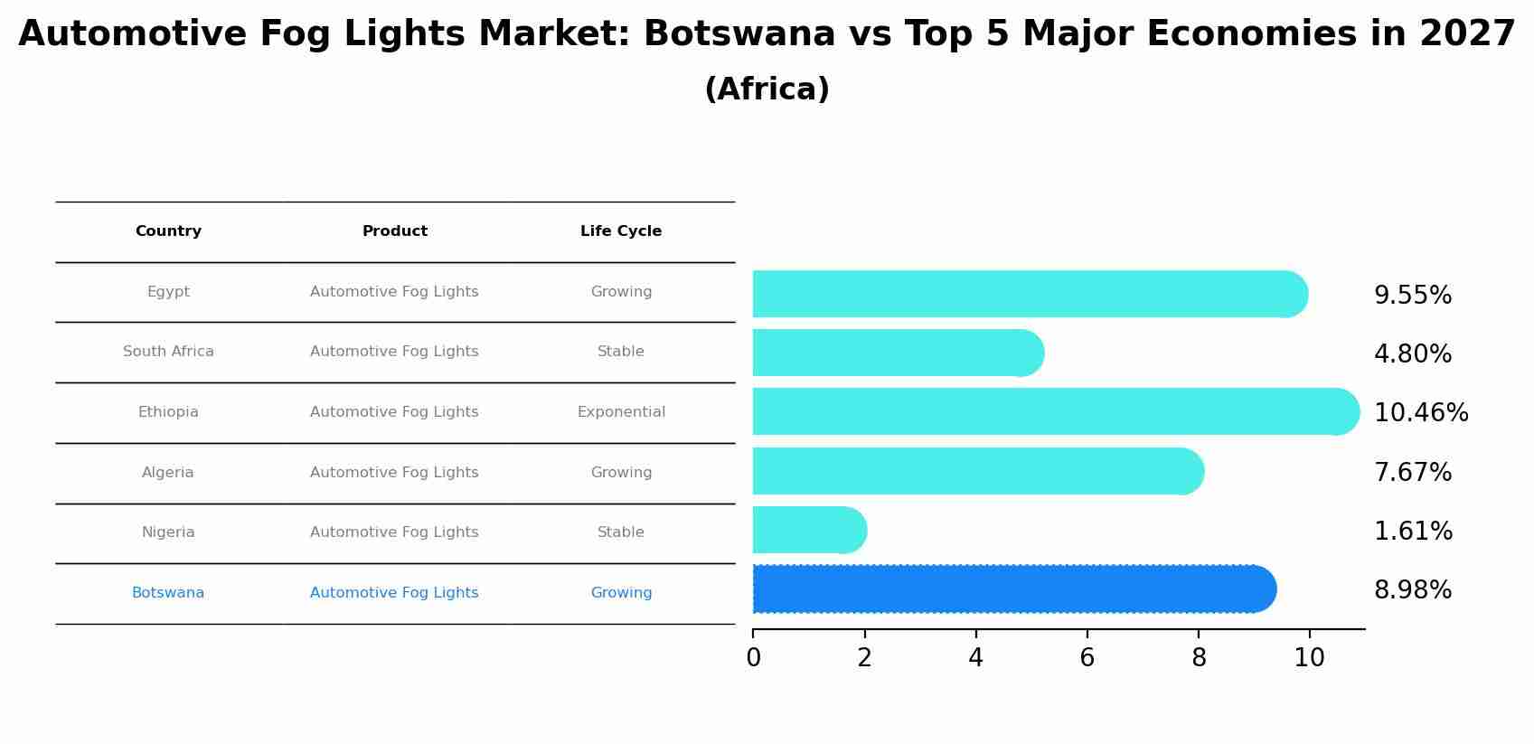Automotive Fog Lights Market: Botswana vs Top 5 Major Economies in 2027 (Africa)