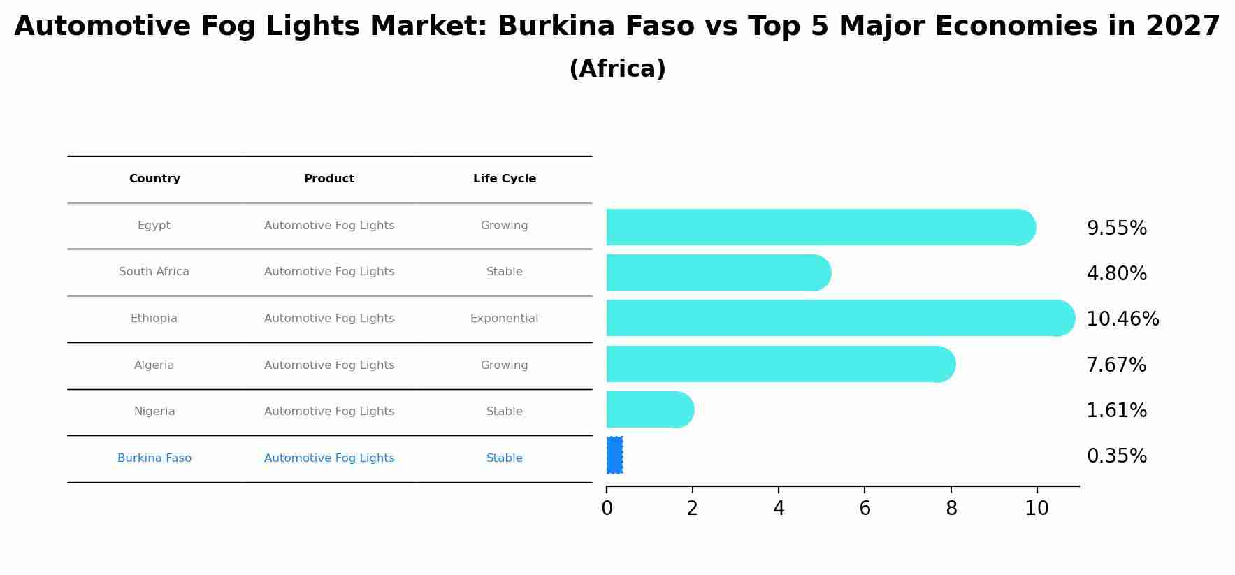 Automotive Fog Lights Market: Burkina Faso vs Top 5 Major Economies in 2027 (Africa)
