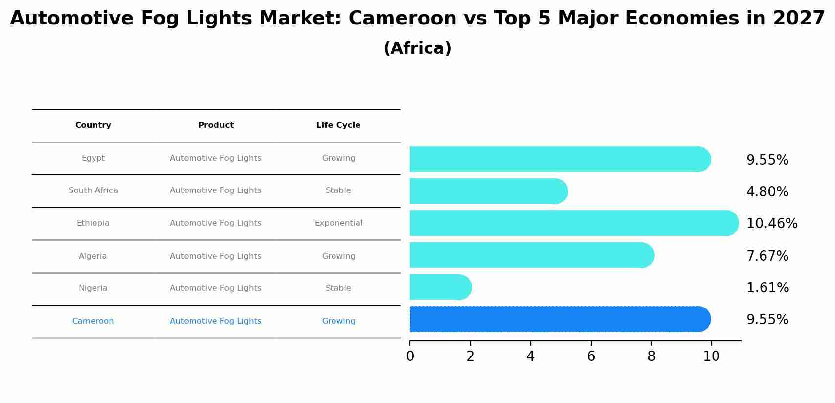 Automotive Fog Lights Market: Cameroon vs Top 5 Major Economies in 2027 (Africa)