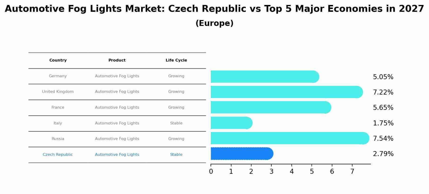Automotive Fog Lights Market: Czech Republic vs Top 5 Major Economies in 2027 (Europe)