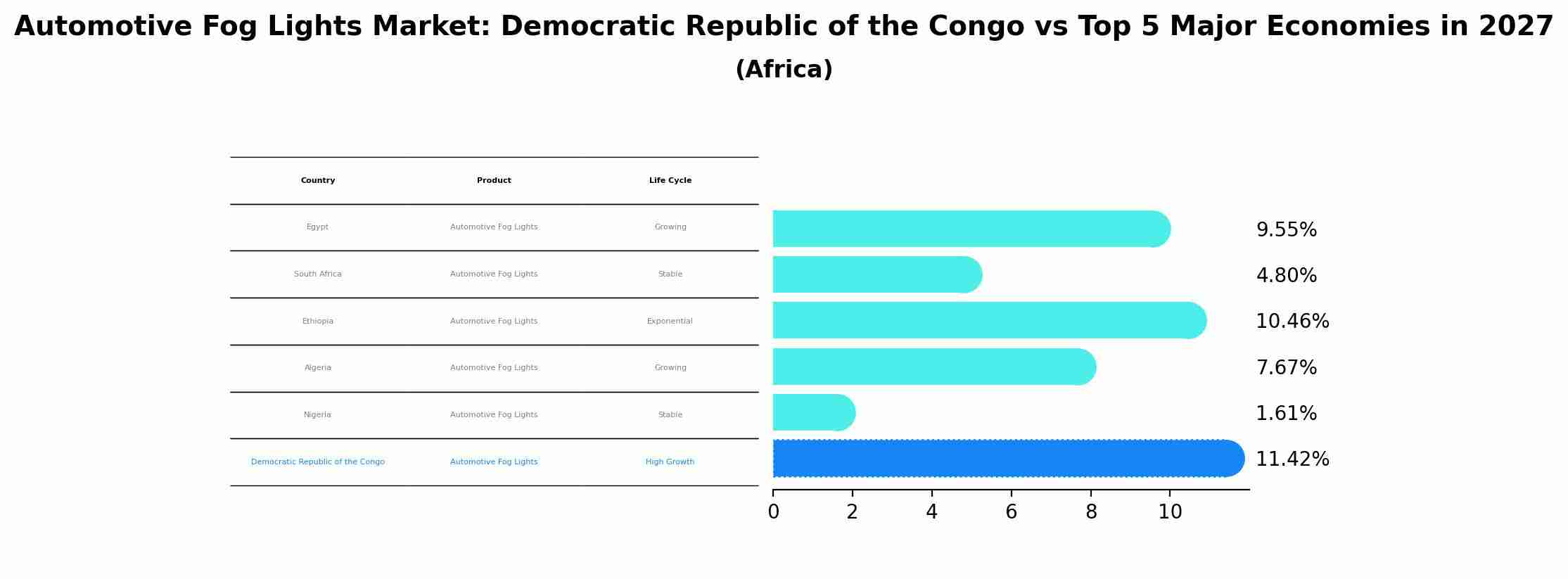 Automotive Fog Lights Market: Democratic Republic of the Congo vs Top 5 Major Economies in 2027 (Africa)