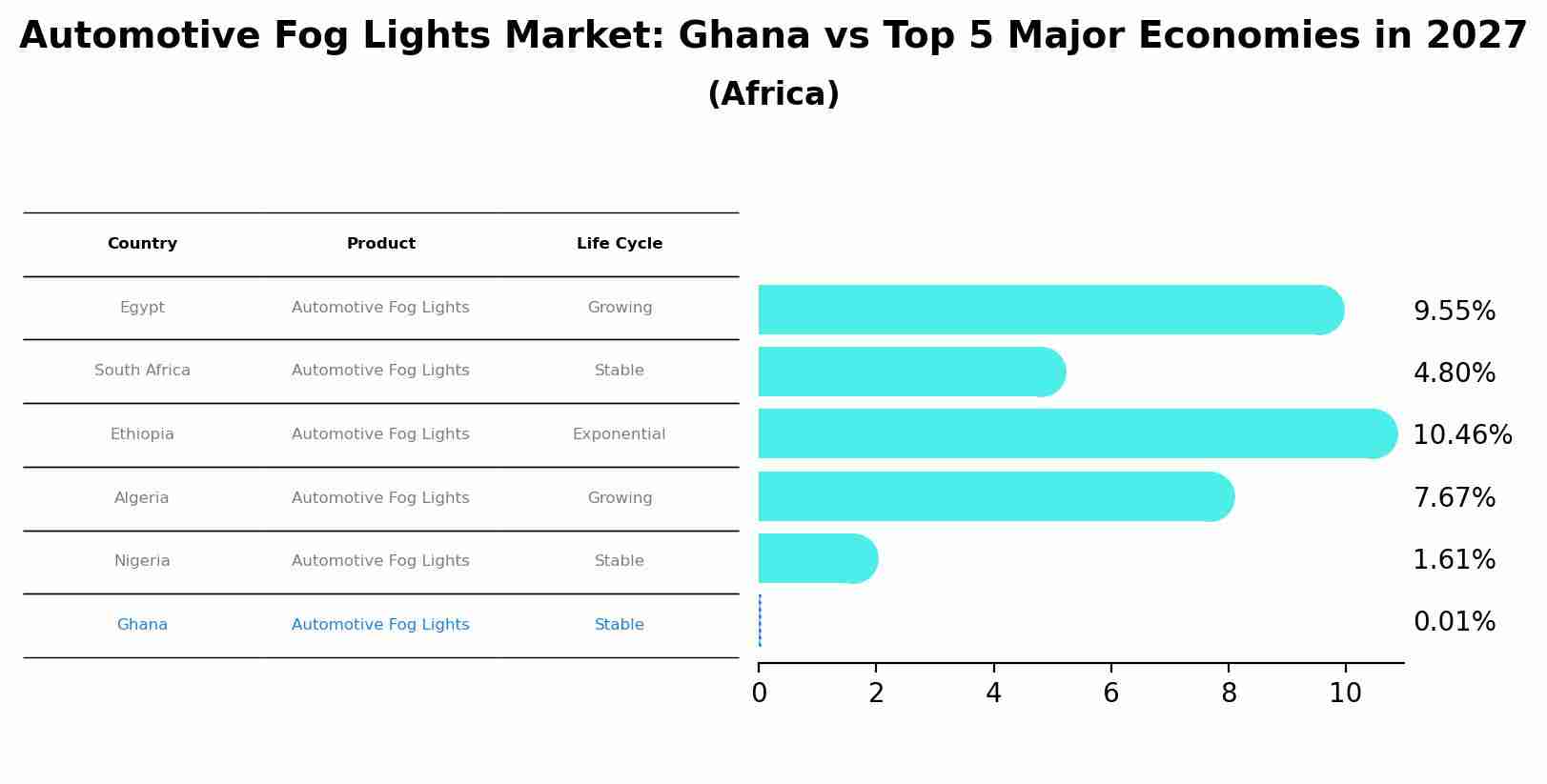 Automotive Fog Lights Market: Ghana vs Top 5 Major Economies in 2027 (Africa)