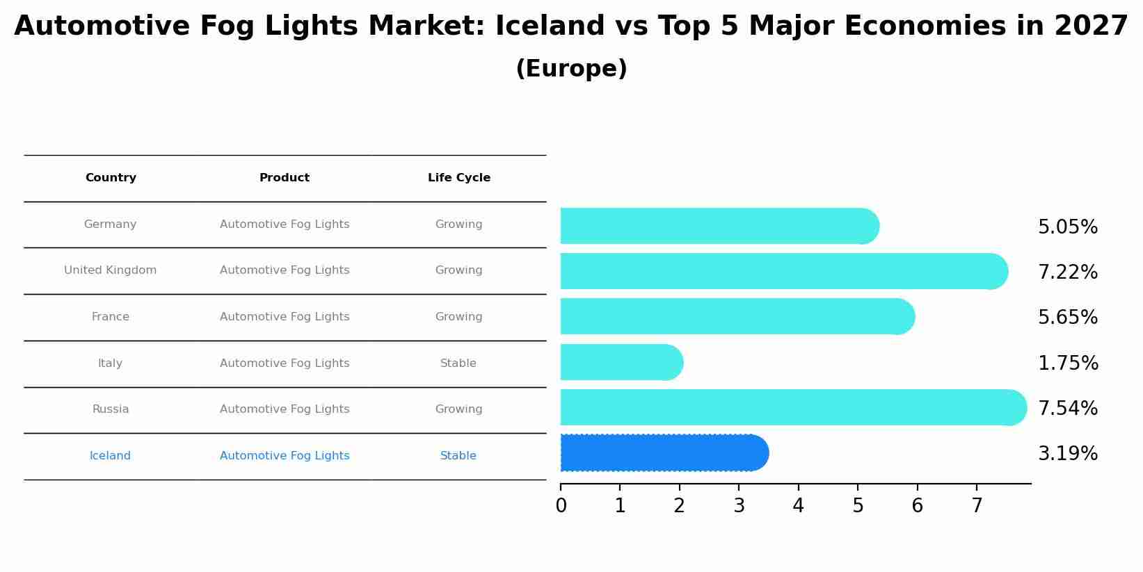 Automotive Fog Lights Market: Iceland vs Top 5 Major Economies in 2027 (Europe)