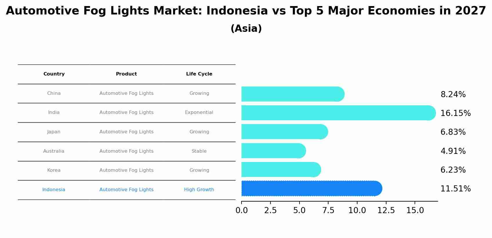 Automotive Fog Lights Market: Indonesia vs Top 5 Major Economies in 2027 (Asia)