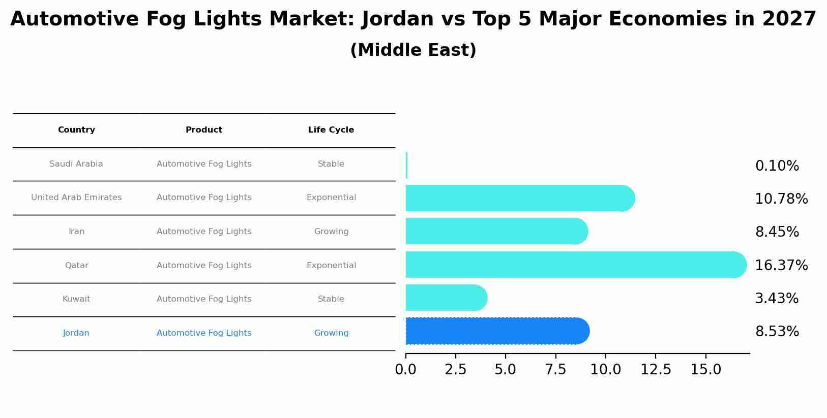 Automotive Fog Lights Market: Jordan vs Top 5 Major Economies in 2027 (Middle East)