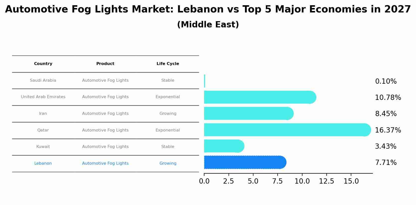 Automotive Fog Lights Market: Lebanon vs Top 5 Major Economies in 2027 (Middle East)