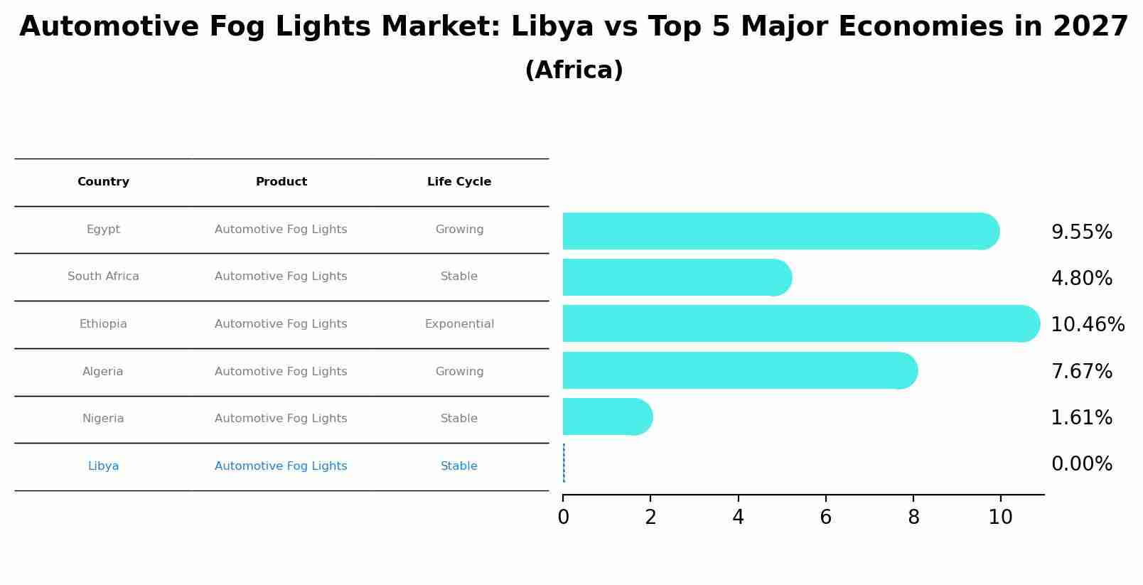 Automotive Fog Lights Market: Libya vs Top 5 Major Economies in 2027 (Africa)