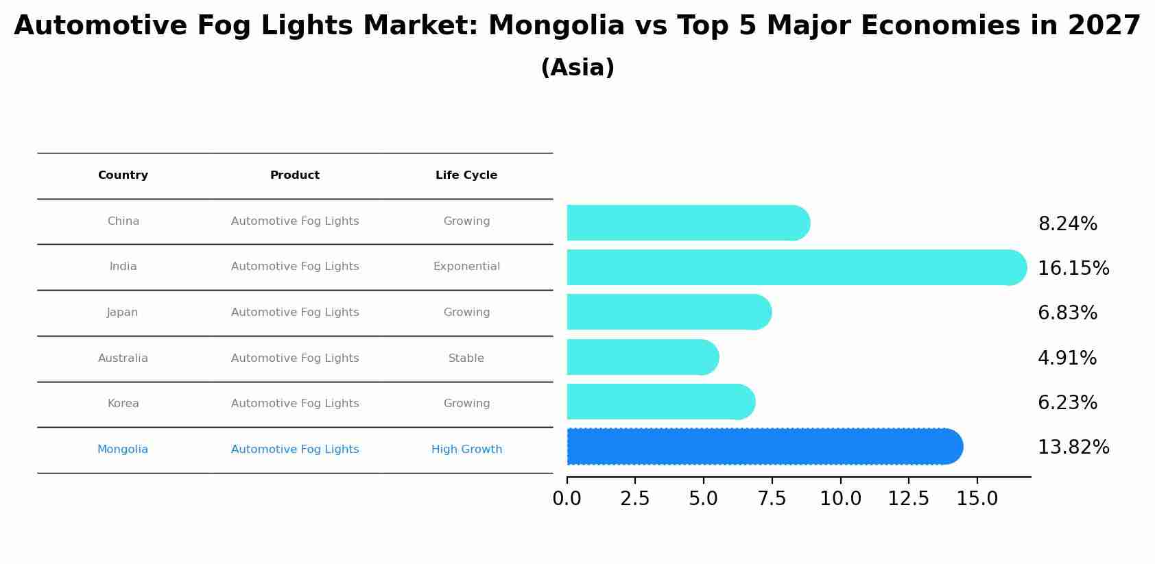 Automotive Fog Lights Market: Mongolia vs Top 5 Major Economies in 2027 (Asia)