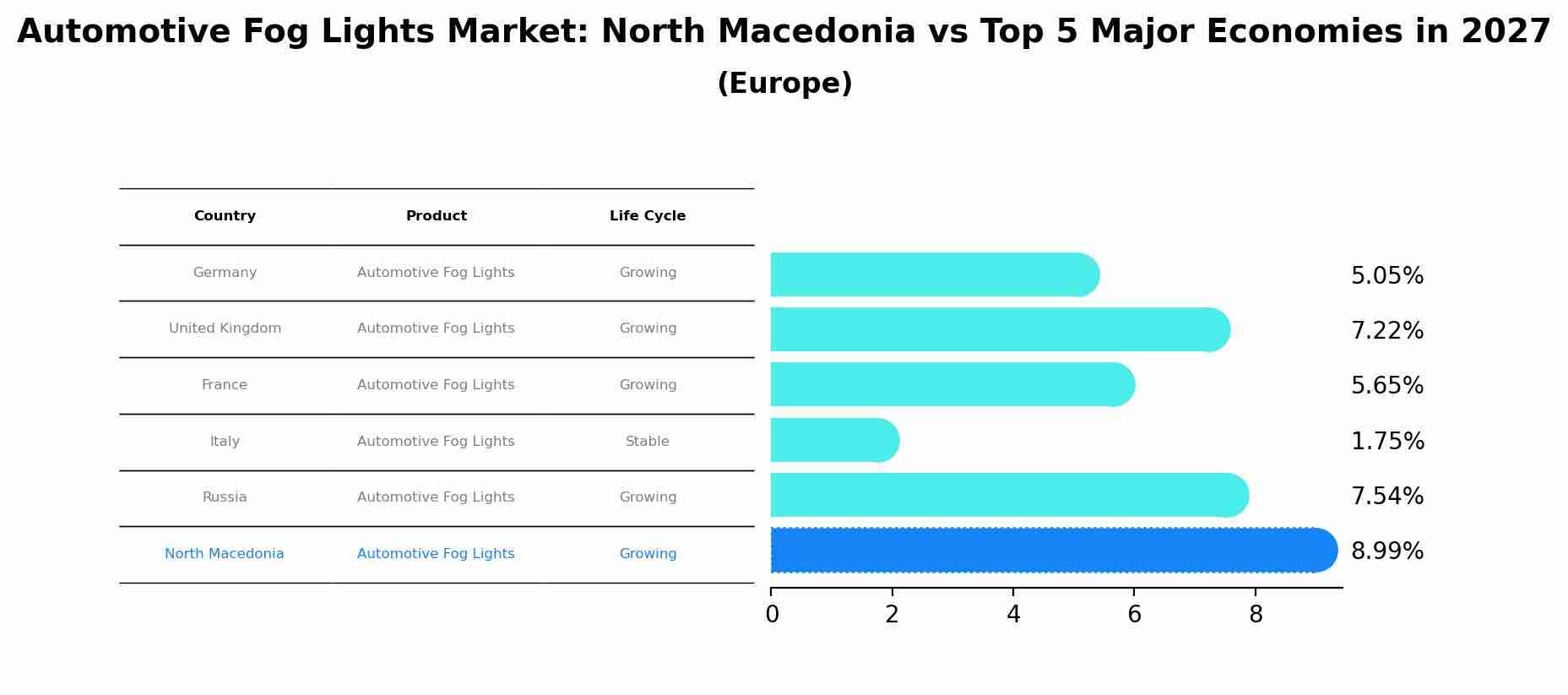 Automotive Fog Lights Market: North Macedonia vs Top 5 Major Economies in 2027 (Europe)
