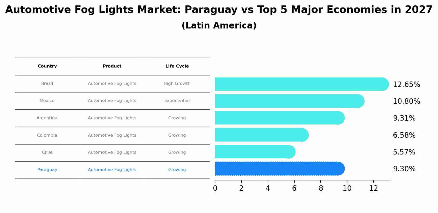 Automotive Fog Lights Market: Paraguay vs Top 5 Major Economies in 2027 (Latin America)