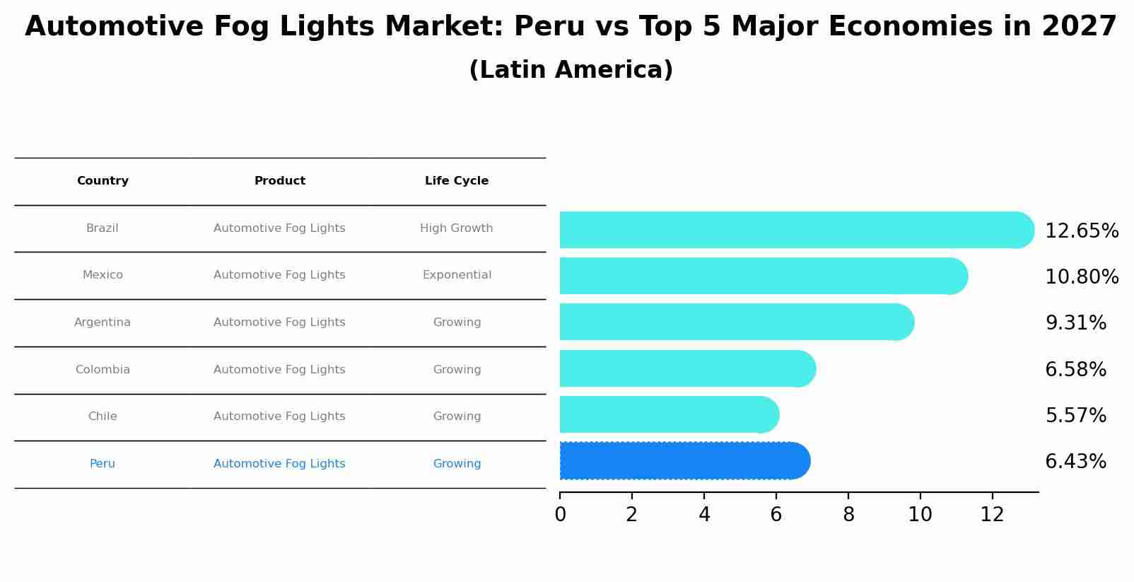 Automotive Fog Lights Market: Peru vs Top 5 Major Economies in 2027 (Latin America)