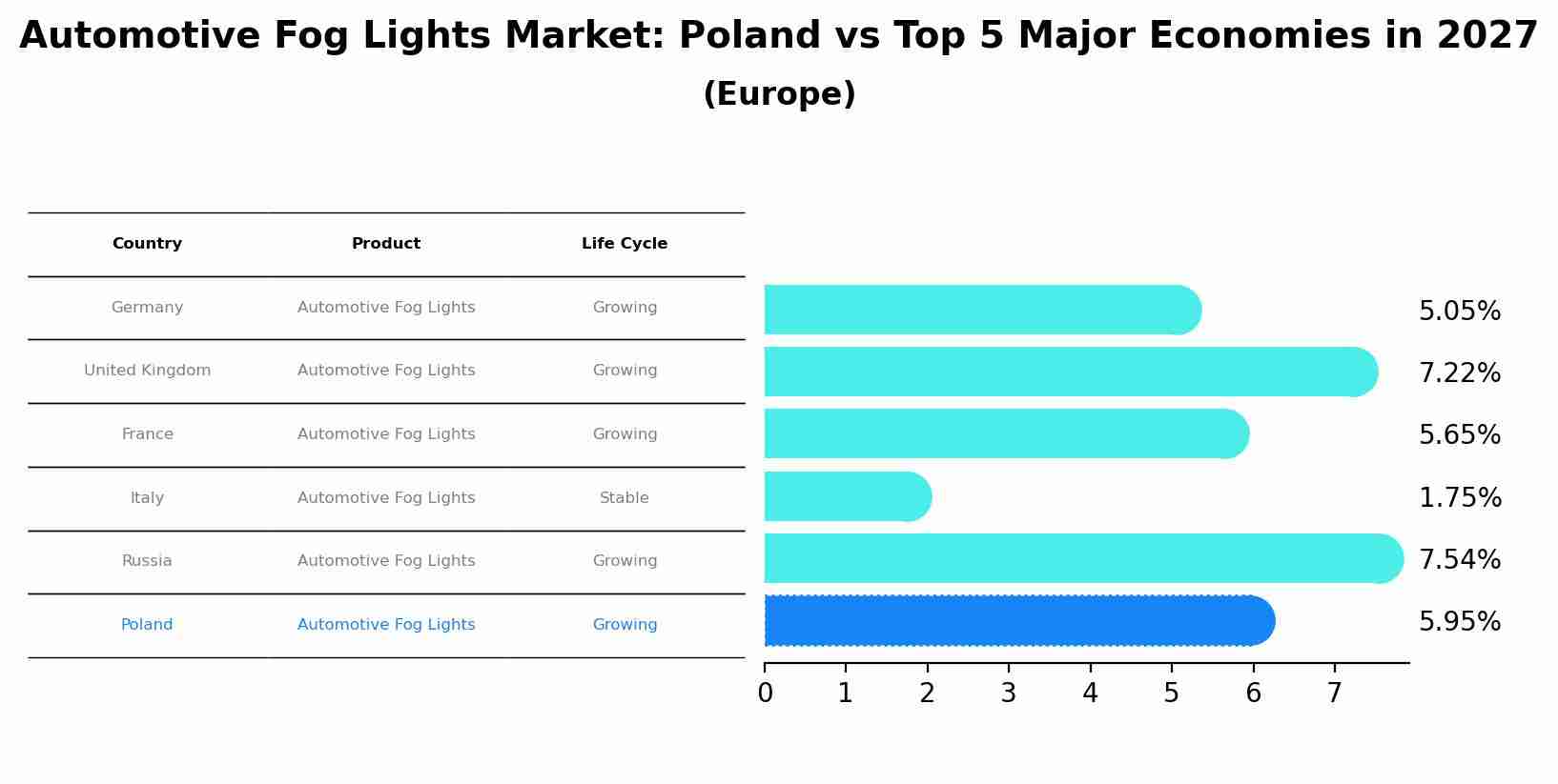 Automotive Fog Lights Market: Poland vs Top 5 Major Economies in 2027 (Europe)