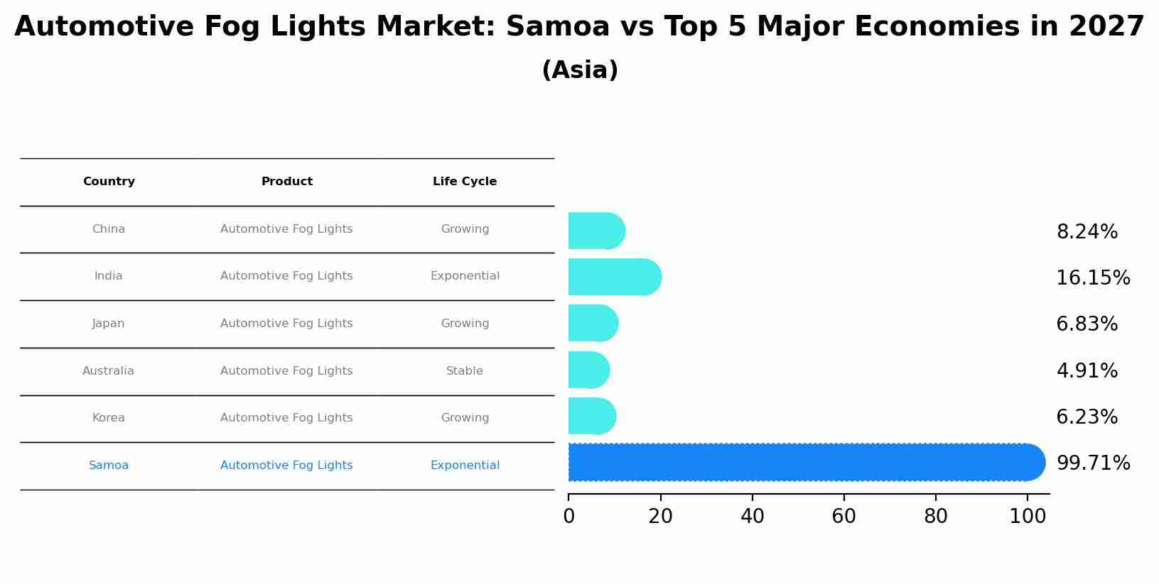 Automotive Fog Lights Market: Samoa vs Top 5 Major Economies in 2027 (Asia)