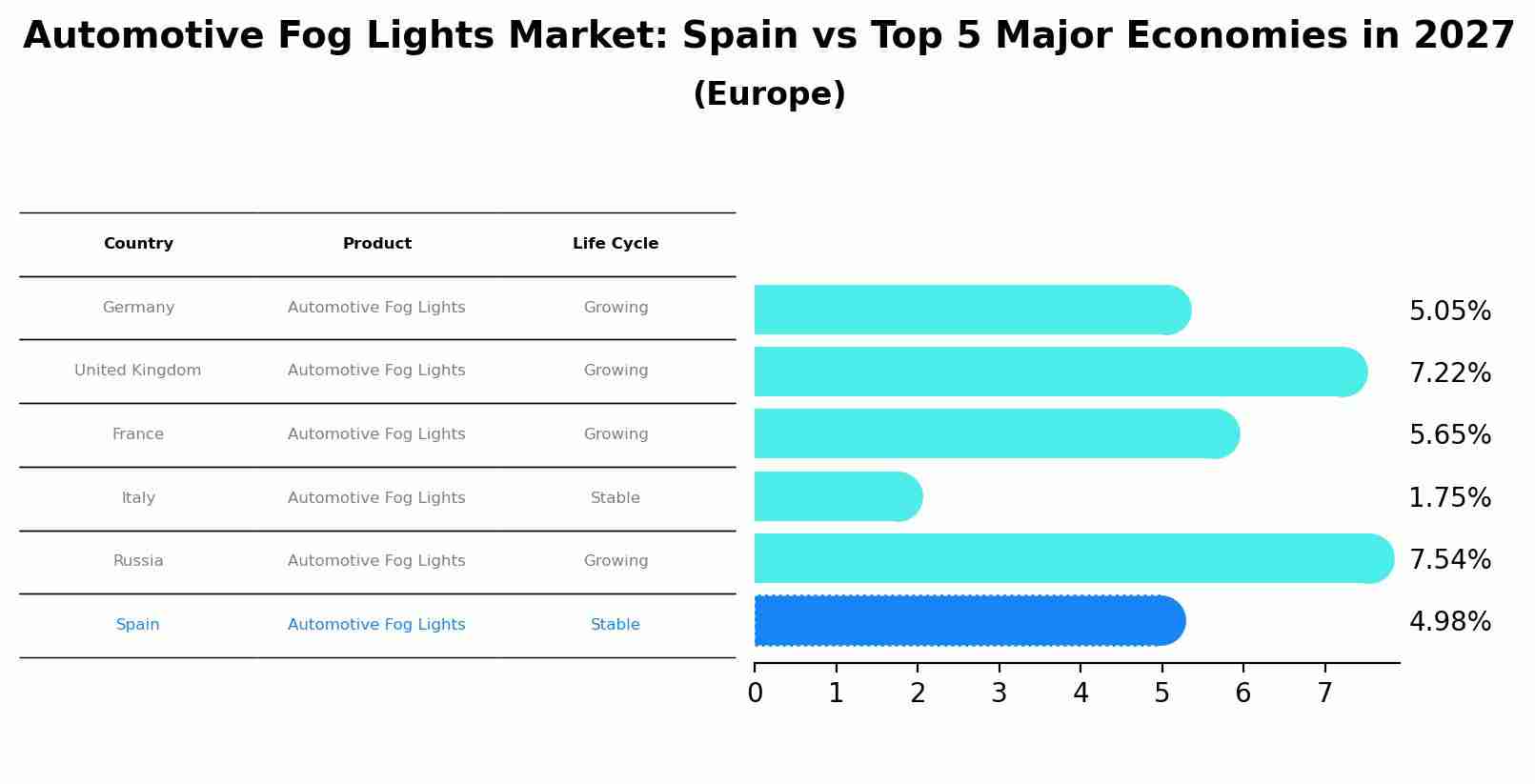 Automotive Fog Lights Market: Spain vs Top 5 Major Economies in 2027 (Europe)