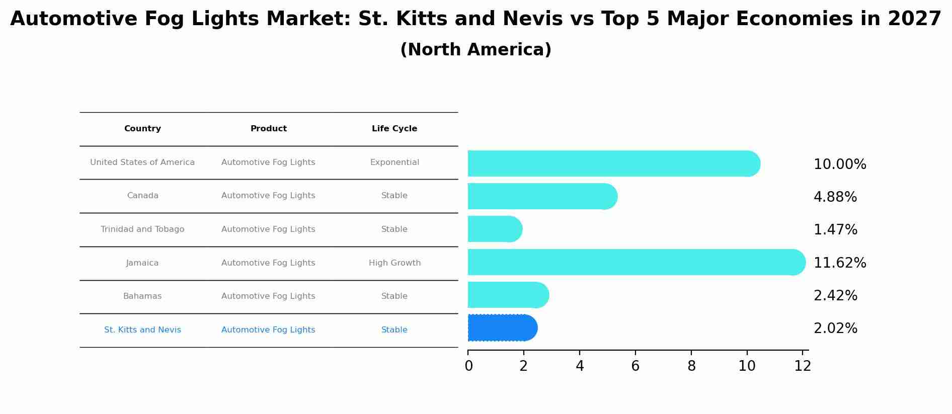 Automotive Fog Lights Market: St. Kitts and Nevis vs Top 5 Major Economies in 2027 (North America)