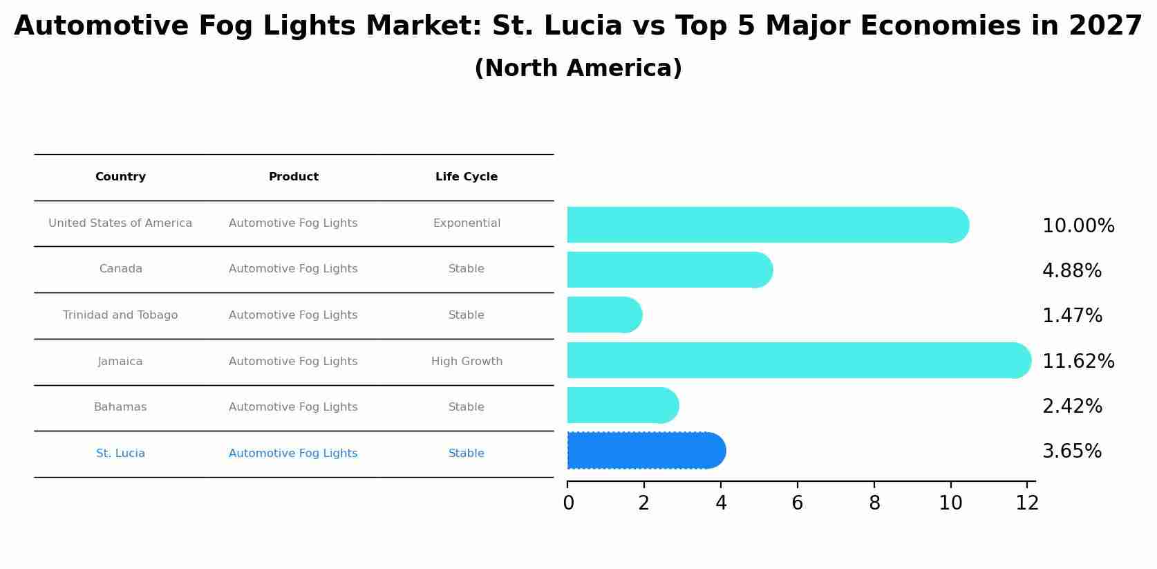Automotive Fog Lights Market: St. Lucia vs Top 5 Major Economies in 2027 (North America)
