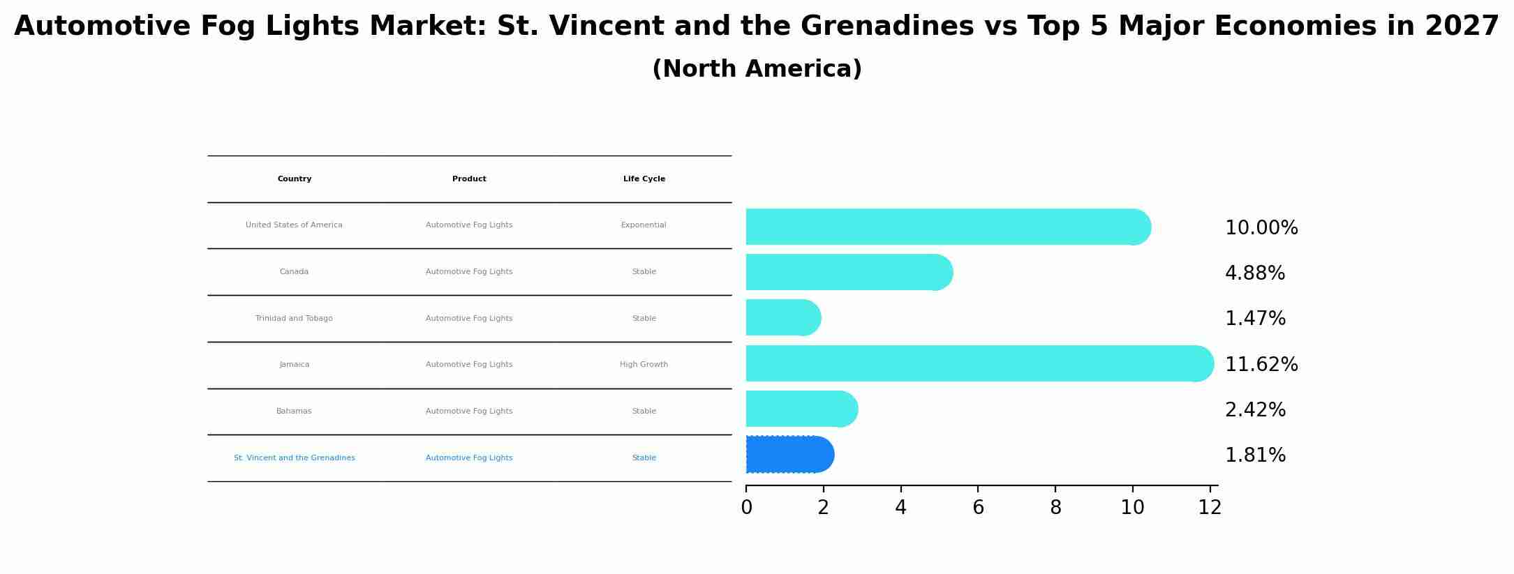 Automotive Fog Lights Market: St. Vincent and the Grenadines vs Top 5 Major Economies in 2027 (North America)
