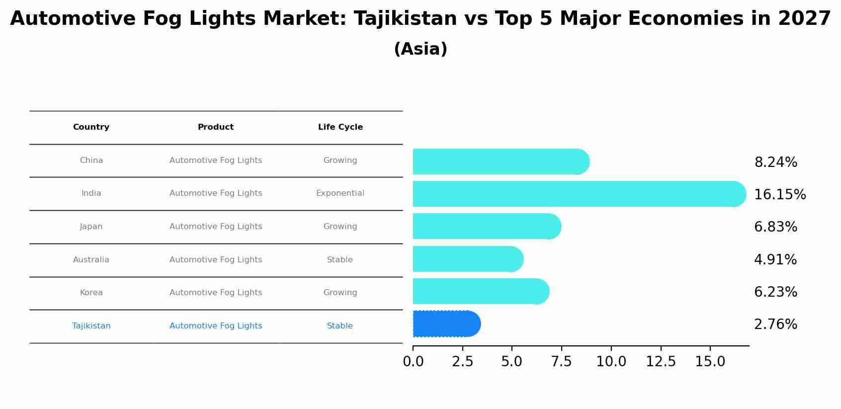 Automotive Fog Lights Market: Tajikistan vs Top 5 Major Economies in 2027 (Asia)