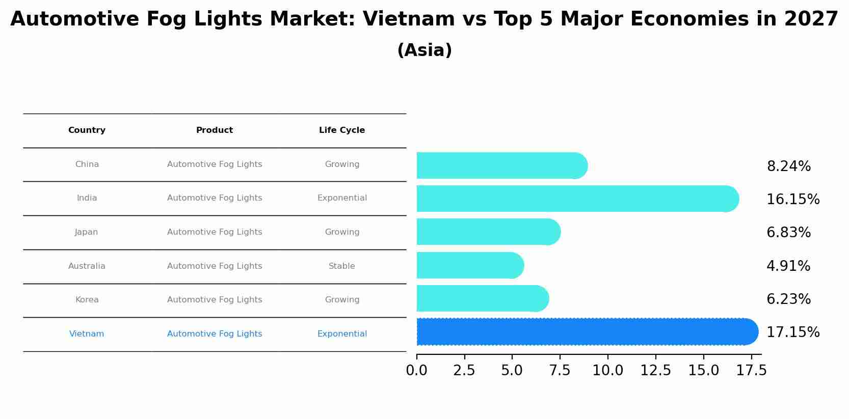 Automotive Fog Lights Market: Vietnam vs Top 5 Major Economies in 2027 (Asia)