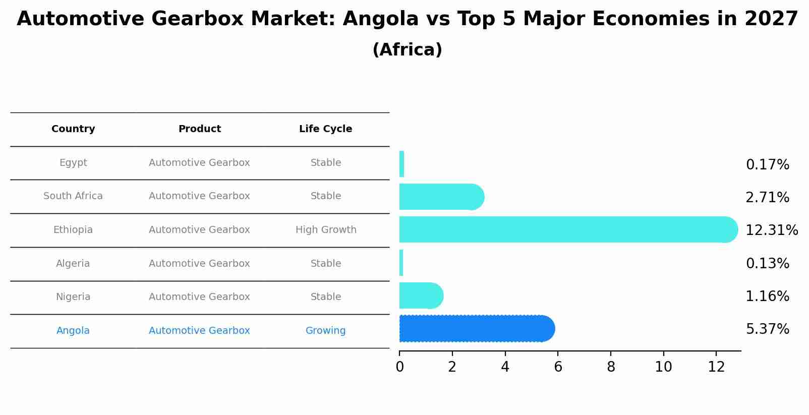 Automotive Gearbox Market: Angola vs Top 5 Major Economies in 2027 (Africa)