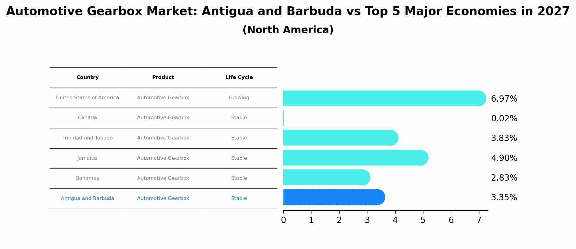 Automotive Gearbox Market: Antigua and Barbuda vs Top 5 Major Economies in 2027 (North America)