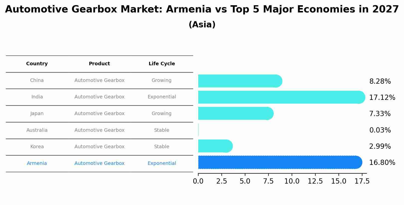 Automotive Gearbox Market: Armenia vs Top 5 Major Economies in 2027 (Asia)