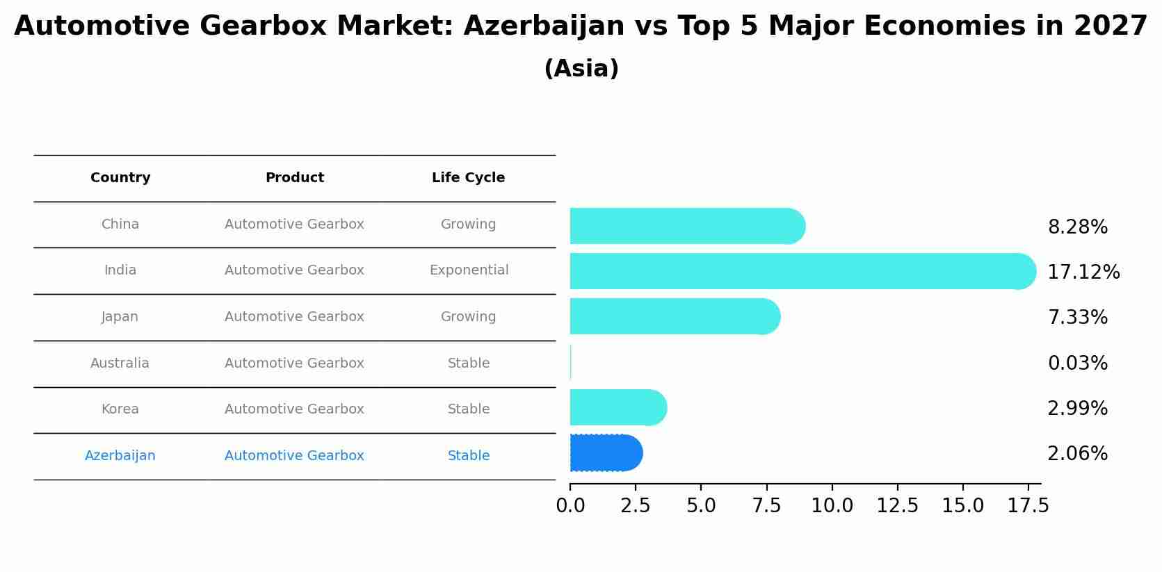 Automotive Gearbox Market: Azerbaijan vs Top 5 Major Economies in 2027 (Asia)