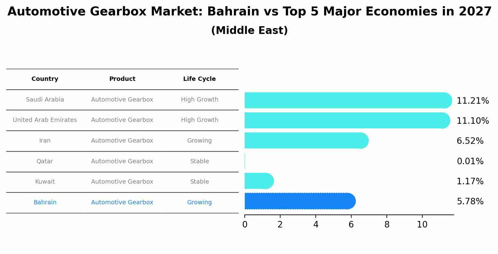 Automotive Gearbox Market: Bahrain vs Top 5 Major Economies in 2027 (Middle East)