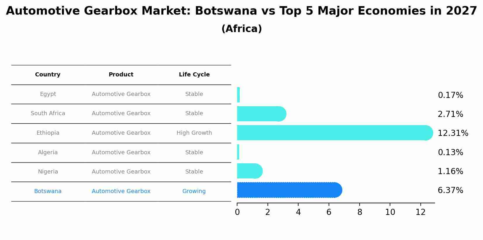 Automotive Gearbox Market: Botswana vs Top 5 Major Economies in 2027 (Africa)