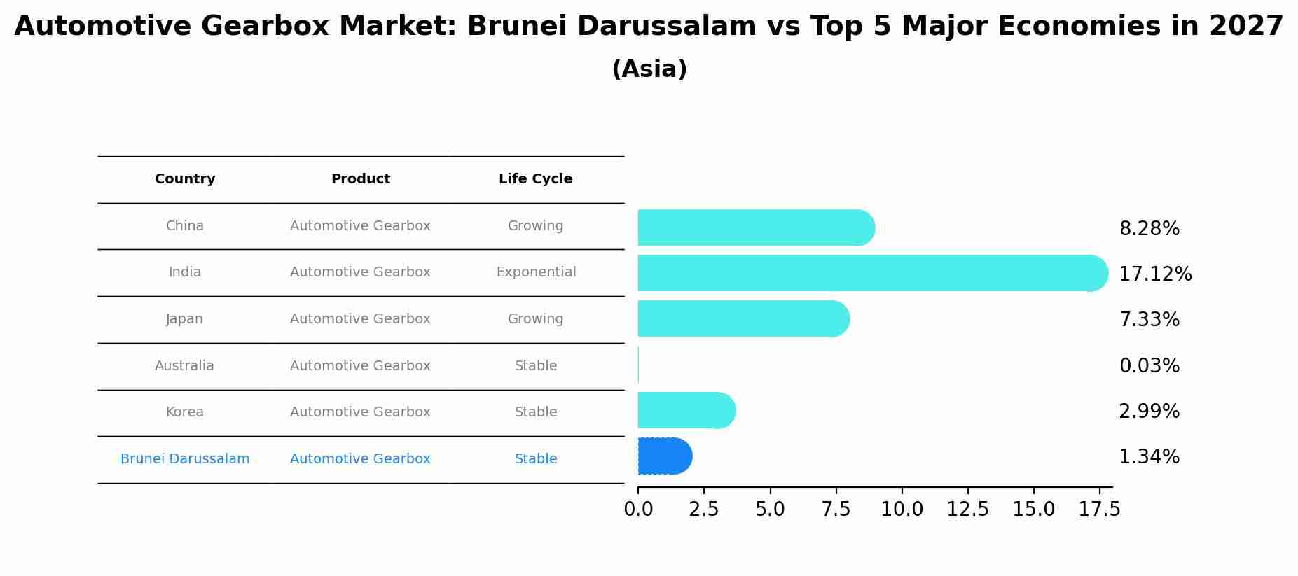 Automotive Gearbox Market: Brunei Darussalam vs Top 5 Major Economies in 2027 (Asia)