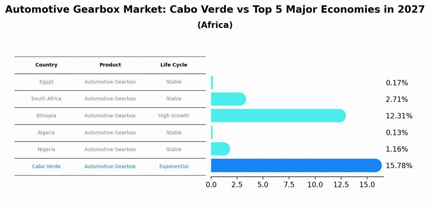Automotive Gearbox Market: Cabo Verde vs Top 5 Major Economies in 2027 (Africa)