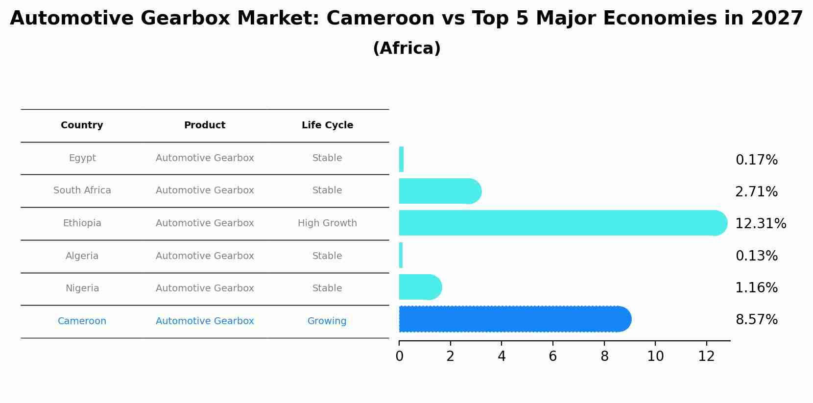 Automotive Gearbox Market: Cameroon vs Top 5 Major Economies in 2027 (Africa)