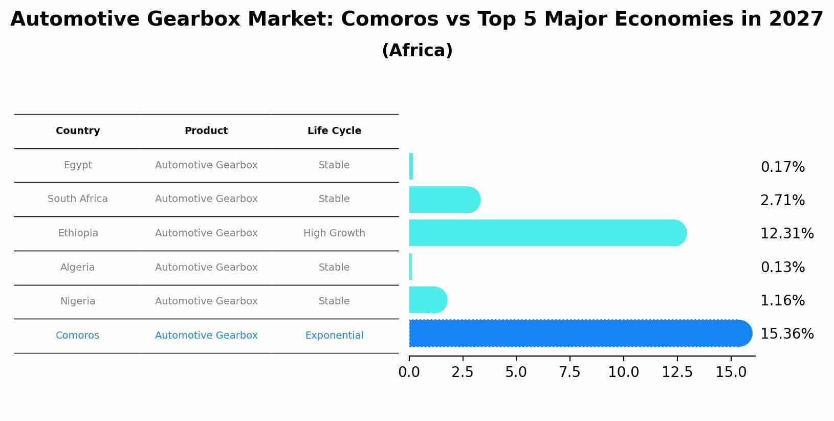Automotive Gearbox Market: Comoros vs Top 5 Major Economies in 2027 (Africa)