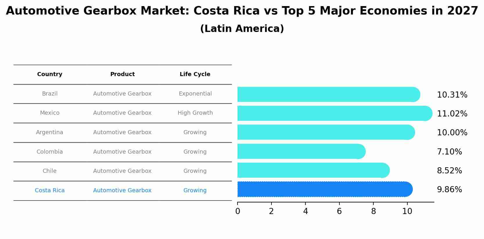 Automotive Gearbox Market: Costa Rica vs Top 5 Major Economies in 2027 (Latin America)